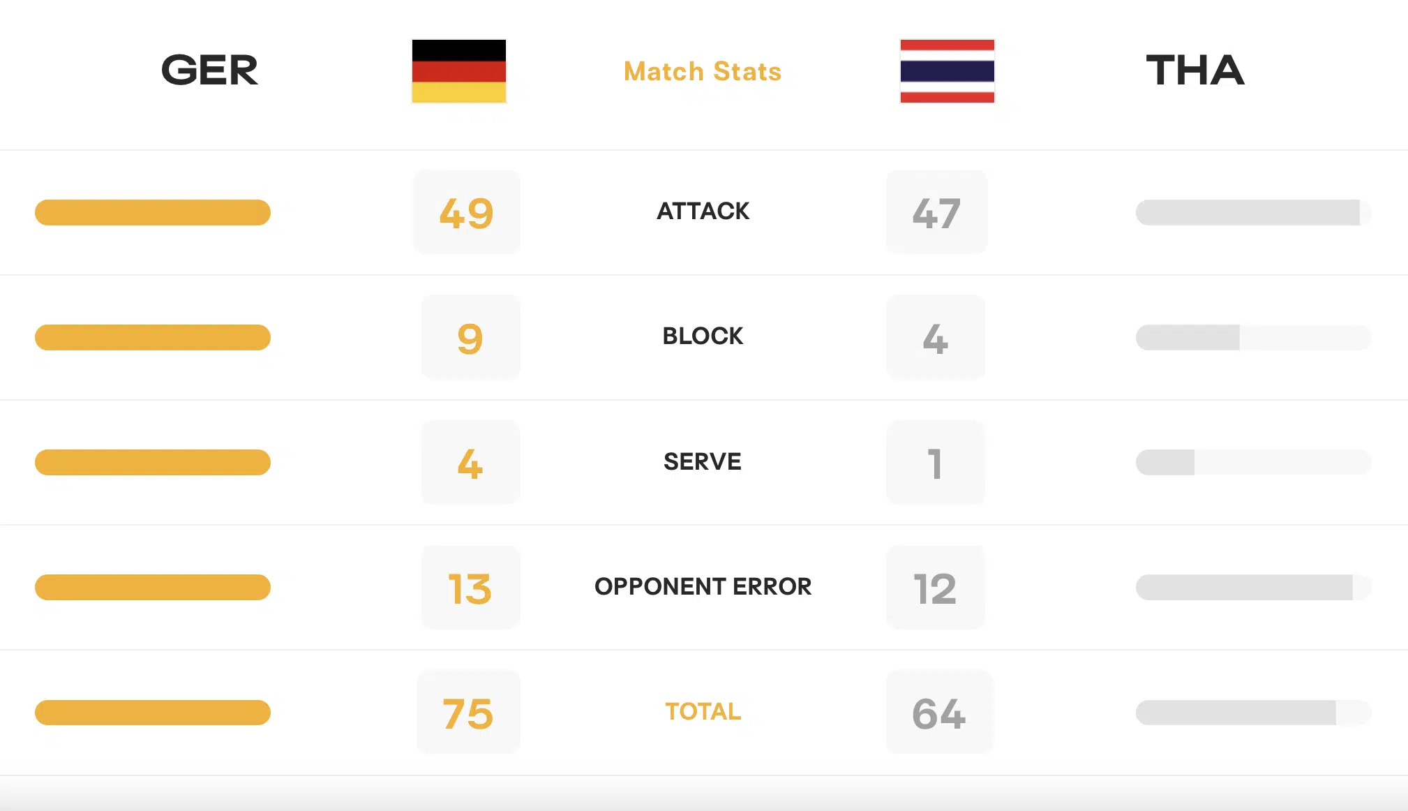 สถิติหลังเกมวอเลย์บอลไทยแพ้เยอรมัน