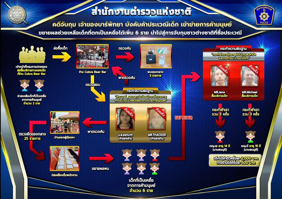 สื่อนอกตีข่าว "ชาวเยอรมัน" จ่าย 1 ล้าน จนท.ไทย สินบนแลกหนีคดีละเมิดผู้เยาว์