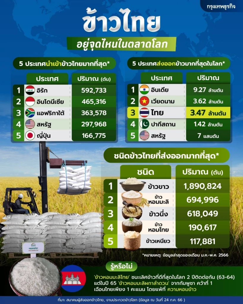 'ข้าวส่งออกไทย' อยู่จุดไหนในตลาดโลก ในยุคที่ 'อินเดีย-เวียดนาม' ยังแกร่ง
