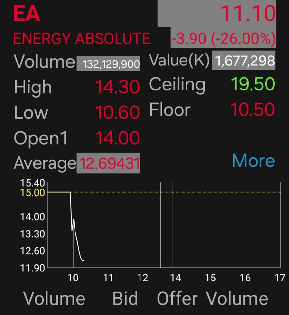 หุ้นไทยอ่อนแอสุดในภูมิภาค ดิ่งเฉียด 7 จุด กลุ่ม EA ดิ่งหนัก 26% AOT-PTTEP-JMART ร่วงฉุดตลาด 